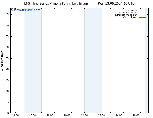 Rüzgar 10 m GEFS TS Cu 14.06.2024 22 UTC