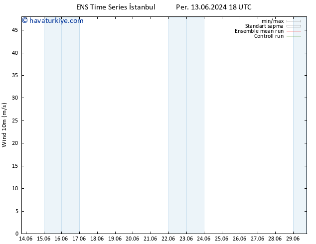 Rüzgar 10 m GEFS TS Cts 15.06.2024 00 UTC