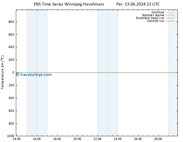 Sıcaklık Haritası (2m) GEFS TS Cu 14.06.2024 22 UTC