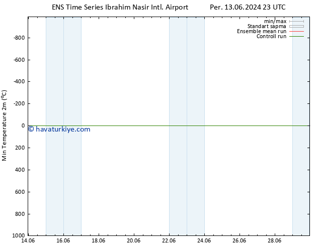 Minumum Değer (2m) GEFS TS Sa 25.06.2024 23 UTC