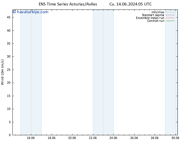 Rüzgar 10 m GEFS TS Cu 14.06.2024 17 UTC