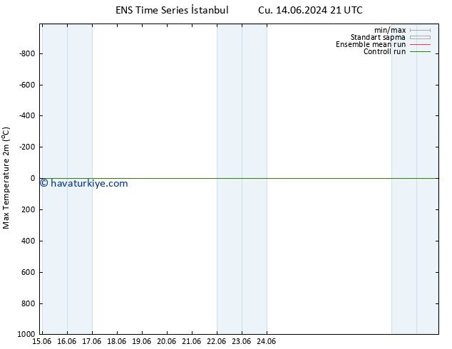 Maksimum Değer (2m) GEFS TS Per 20.06.2024 21 UTC