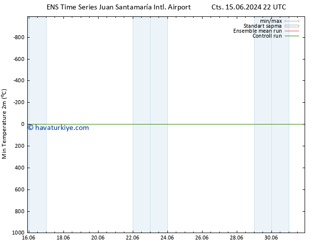 Minumum Değer (2m) GEFS TS Cts 15.06.2024 22 UTC