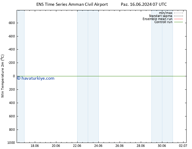 Minumum Değer (2m) GEFS TS Pzt 17.06.2024 01 UTC