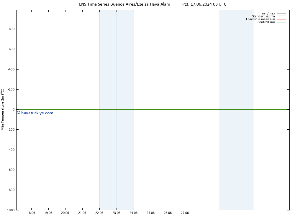 Minumum Değer (2m) GEFS TS Cts 22.06.2024 03 UTC