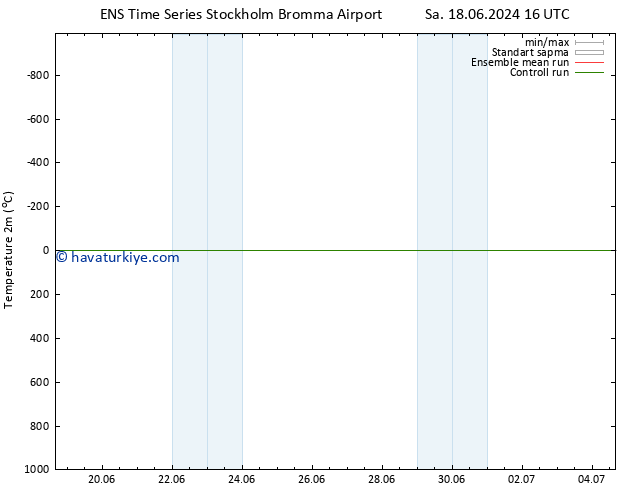 Sıcaklık Haritası (2m) GEFS TS Per 04.07.2024 16 UTC