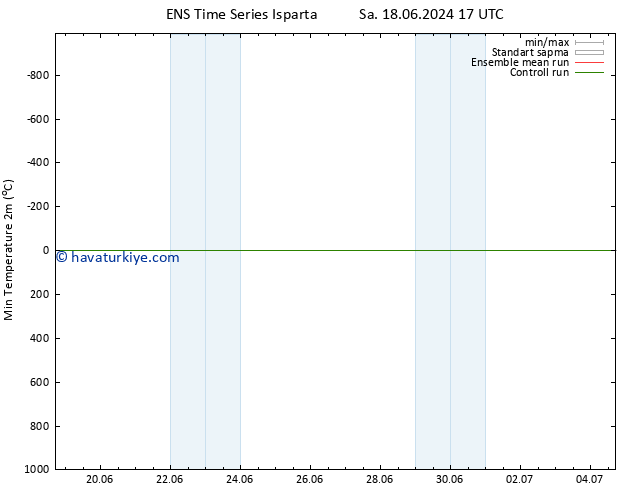 Minumum Değer (2m) GEFS TS Sa 18.06.2024 23 UTC