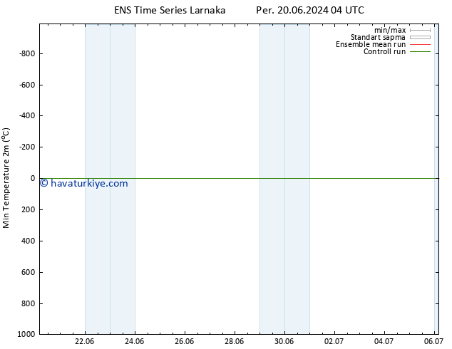 Minumum Değer (2m) GEFS TS Per 20.06.2024 04 UTC