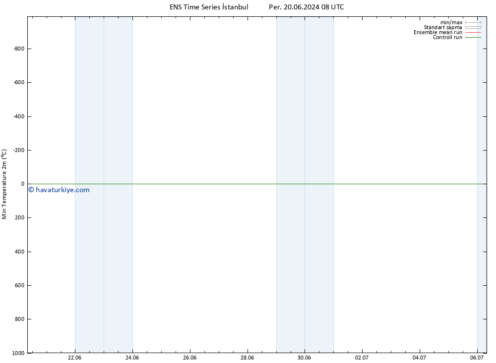 Minumum Değer (2m) GEFS TS Per 27.06.2024 08 UTC