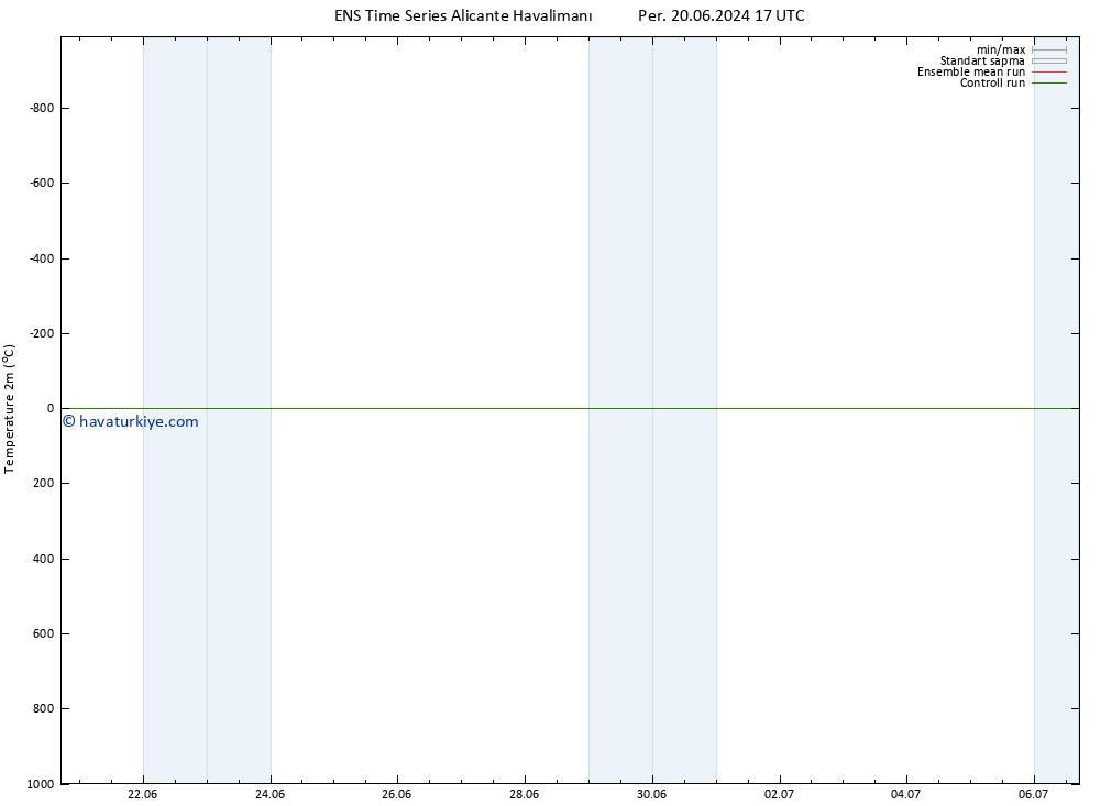 Sıcaklık Haritası (2m) GEFS TS Pzt 01.07.2024 05 UTC