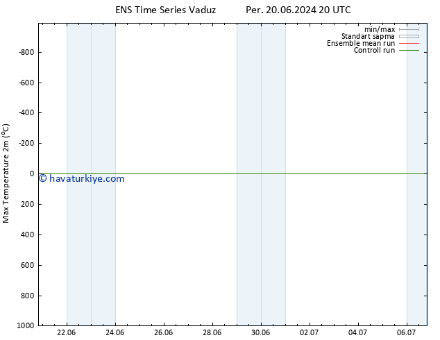 Maksimum Değer (2m) GEFS TS Per 27.06.2024 20 UTC