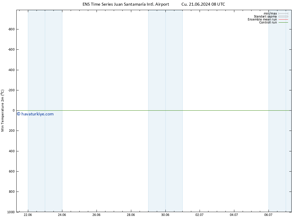 Minumum Değer (2m) GEFS TS Cu 21.06.2024 14 UTC