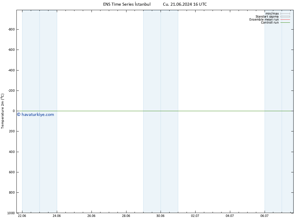 Sıcaklık Haritası (2m) GEFS TS Cts 29.06.2024 10 UTC