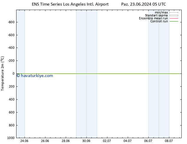 Sıcaklık Haritası (2m) GEFS TS Paz 23.06.2024 23 UTC