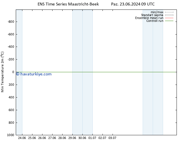 Minumum Değer (2m) GEFS TS Paz 07.07.2024 21 UTC