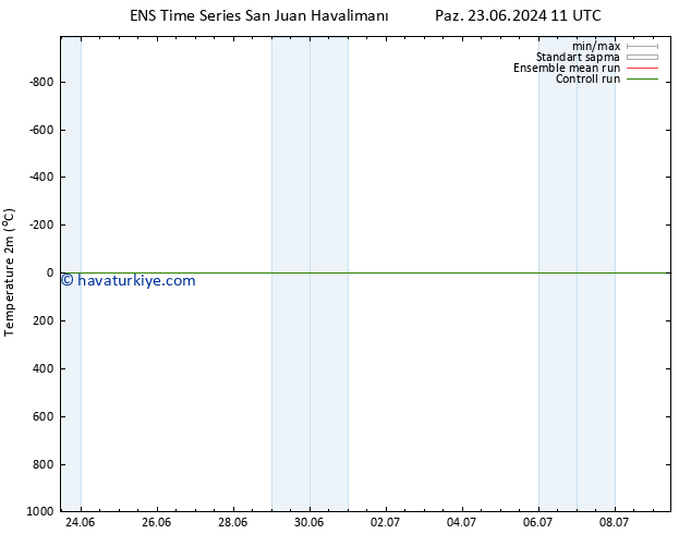 Sıcaklık Haritası (2m) GEFS TS Çar 26.06.2024 17 UTC