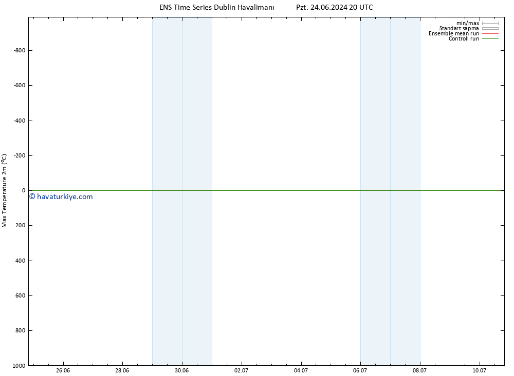 Maksimum Değer (2m) GEFS TS Paz 30.06.2024 20 UTC