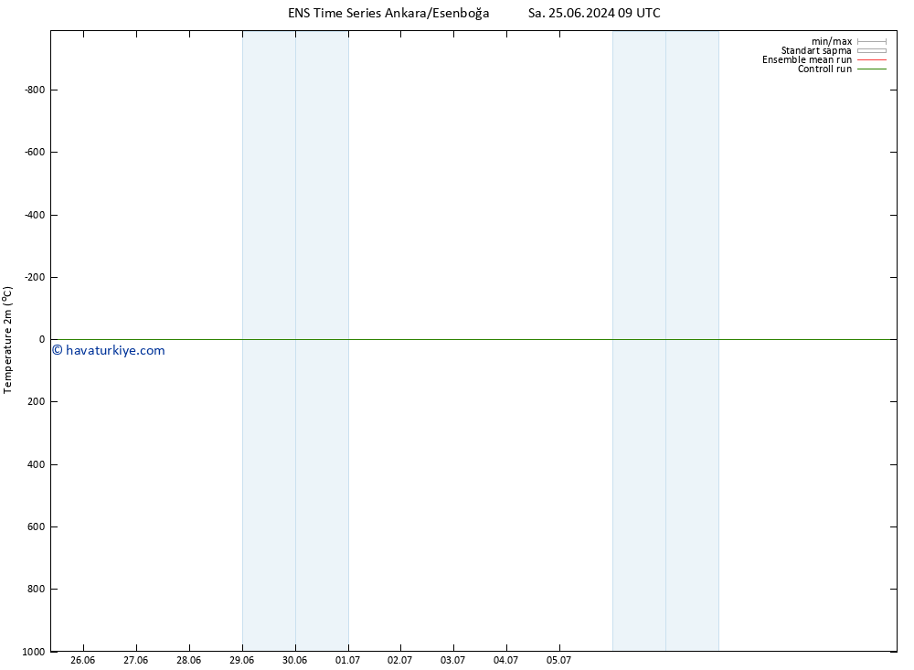 Sıcaklık Haritası (2m) GEFS TS Per 04.07.2024 09 UTC