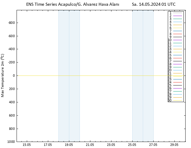 Maksimum Değer (2m) GEFS TS Sa 14.05.2024 01 UTC
