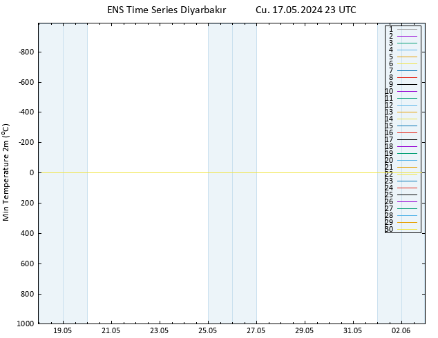 Minumum Değer (2m) GEFS TS Cu 17.05.2024 23 UTC