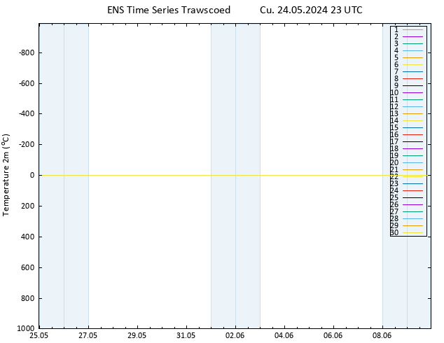 Sıcaklık Haritası (2m) GEFS TS Cu 24.05.2024 23 UTC