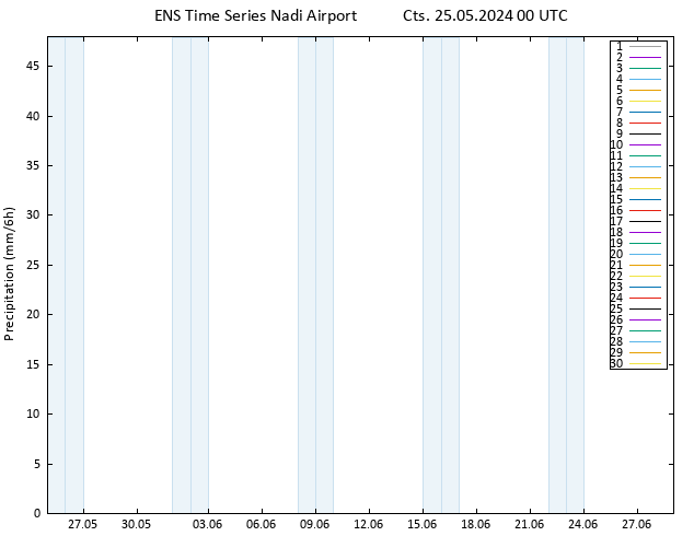 Yağış GEFS TS Cts 25.05.2024 06 UTC