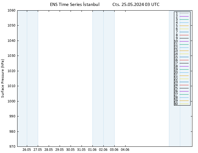 Yer basıncı GEFS TS Cts 25.05.2024 03 UTC