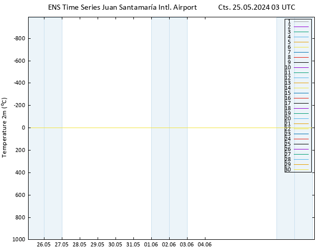 Sıcaklık Haritası (2m) GEFS TS Cts 25.05.2024 03 UTC