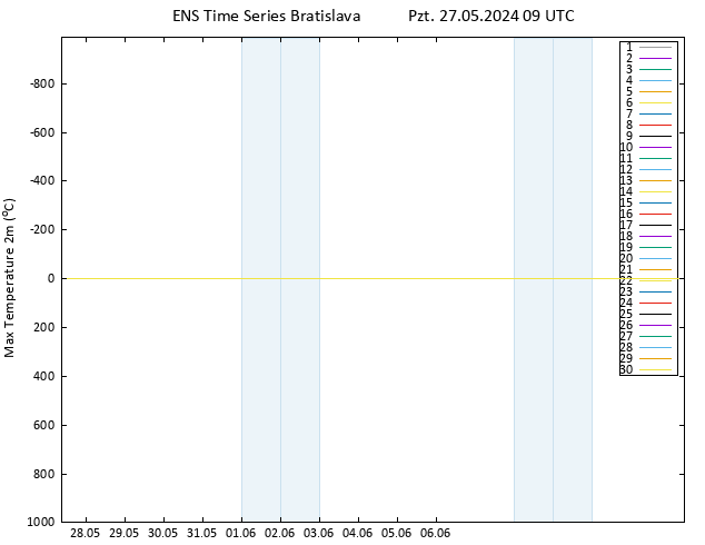 Maksimum Değer (2m) GEFS TS Pzt 27.05.2024 09 UTC