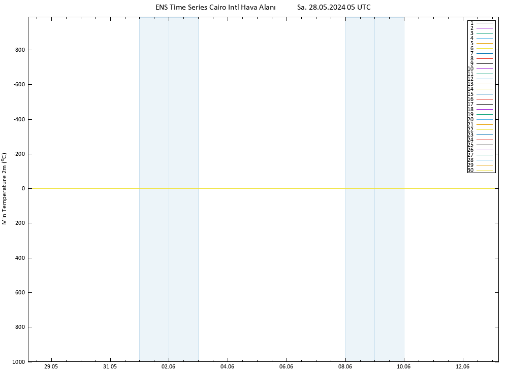 Minumum Değer (2m) GEFS TS Sa 28.05.2024 05 UTC