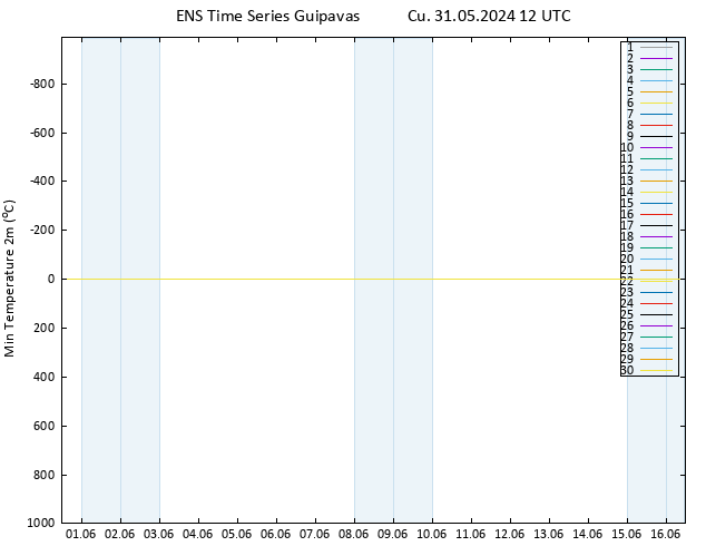 Minumum Değer (2m) GEFS TS Cu 31.05.2024 12 UTC