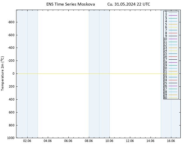 Sıcaklık Haritası (2m) GEFS TS Cu 31.05.2024 22 UTC