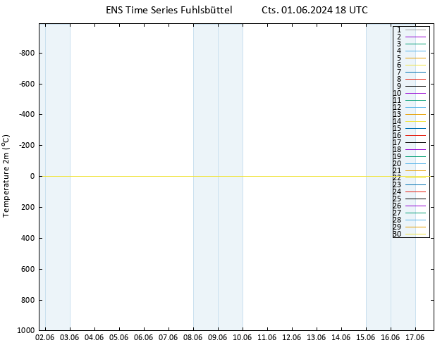 Sıcaklık Haritası (2m) GEFS TS Cts 01.06.2024 18 UTC