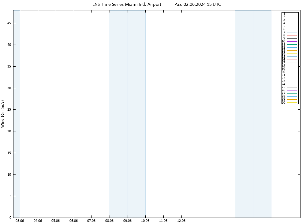 Rüzgar 10 m GEFS TS Paz 02.06.2024 15 UTC