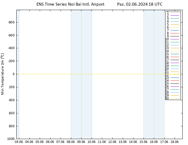 Minumum Değer (2m) GEFS TS Paz 02.06.2024 18 UTC
