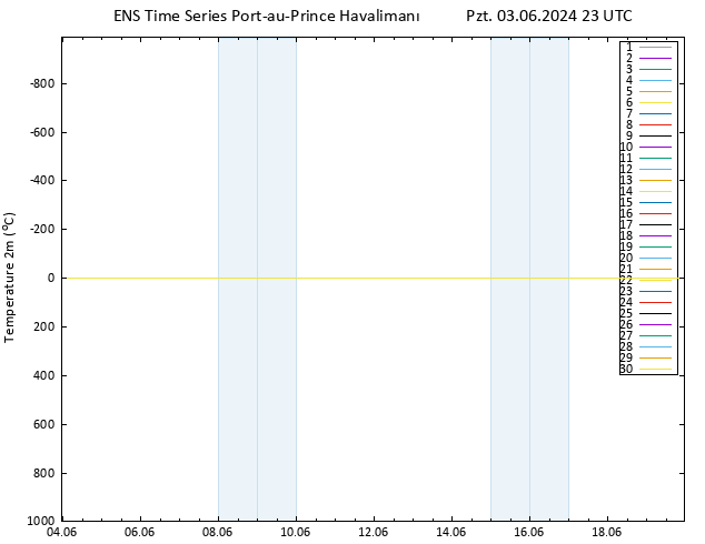 Sıcaklık Haritası (2m) GEFS TS Pzt 03.06.2024 23 UTC