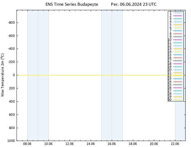 Maksimum Değer (2m) GEFS TS Per 06.06.2024 23 UTC