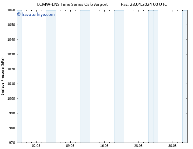 Yer basıncı ALL TS Pzt 29.04.2024 00 UTC