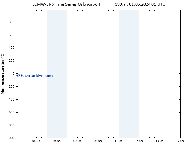 Minumum Değer (2m) ALL TS Cu 17.05.2024 01 UTC