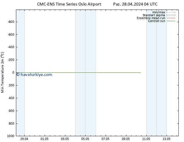 Minumum Değer (2m) CMC TS Paz 28.04.2024 10 UTC