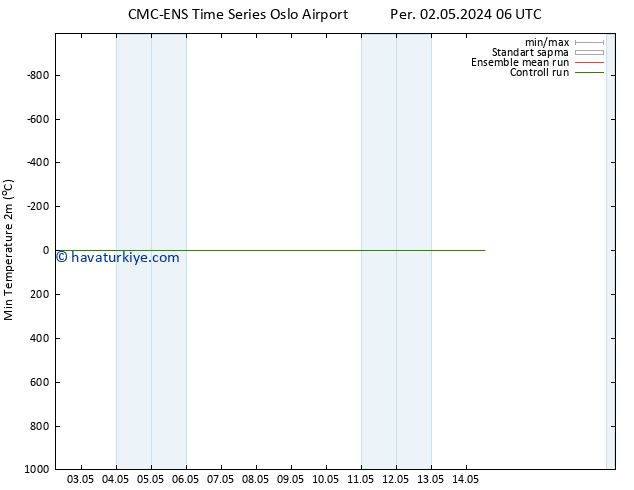 Minumum Değer (2m) CMC TS Per 02.05.2024 18 UTC
