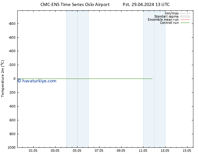 Sıcaklık Haritası (2m) CMC TS Çar 01.05.2024 13 UTC