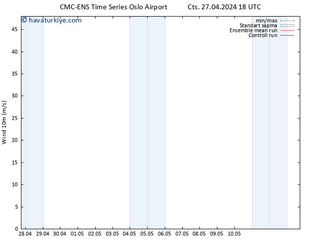 Rüzgar 10 m CMC TS Paz 28.04.2024 00 UTC