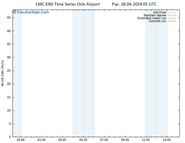 Rüzgar 10 m CMC TS Pzt 29.04.2024 17 UTC