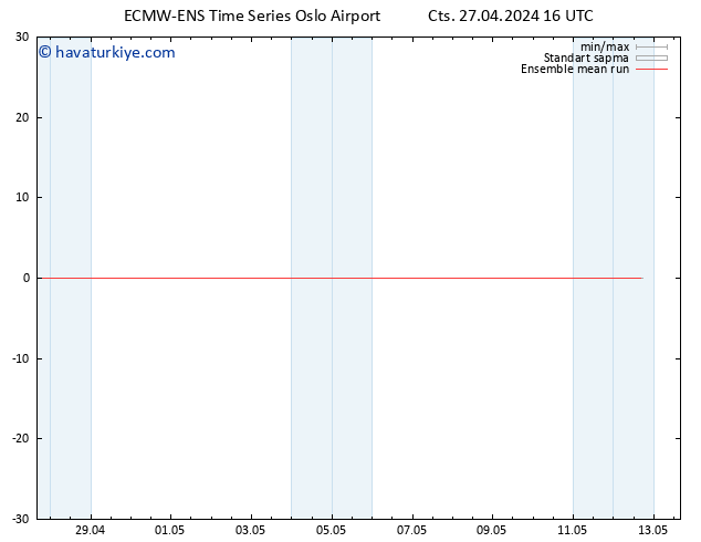 850 hPa Sıc. ECMWFTS Paz 28.04.2024 16 UTC