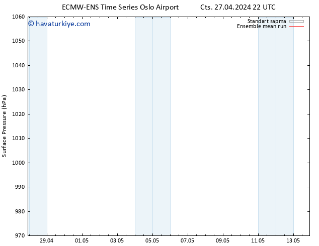 Yer basıncı ECMWFTS Paz 28.04.2024 22 UTC