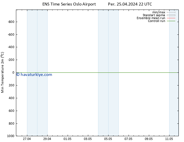 Minumum Değer (2m) GEFS TS Per 25.04.2024 22 UTC