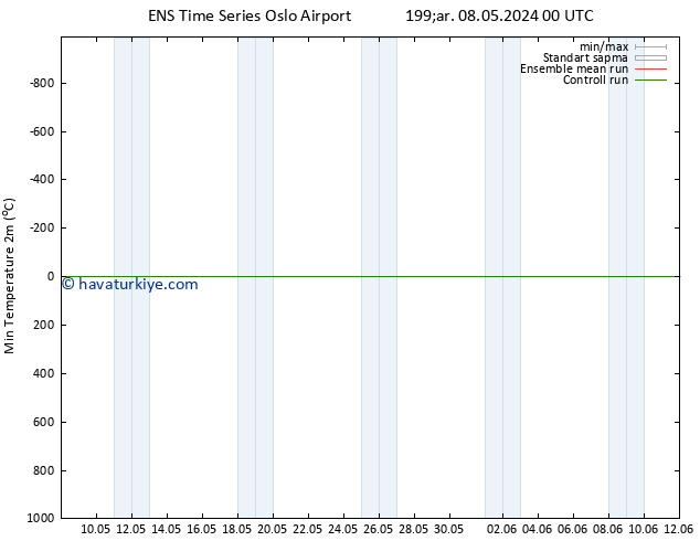 Minumum Değer (2m) GEFS TS Çar 08.05.2024 06 UTC
