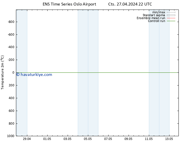 Sıcaklık Haritası (2m) GEFS TS Paz 28.04.2024 22 UTC