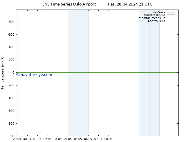 Sıcaklık Haritası (2m) GEFS TS Pzt 29.04.2024 03 UTC